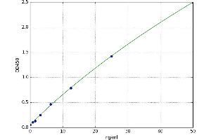 A typical standard curve (EXT1 Kit ELISA)