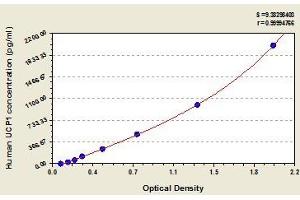 Typical standard curve (UCP1 Kit ELISA)