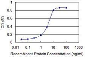 Detection limit for recombinant GST tagged F2R is 0.