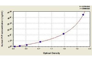 Typical standard curve (PIP Kit ELISA)