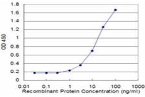 Detection limit for recombinant GST tagged CDK9 is approximately 1ng/ml as a capture antibody.