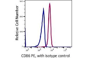 Flow Cytometry (FACS) image for anti-CD86 (CD86) antibody (PE) (ABIN5067876) (CD86 anticorps  (PE))