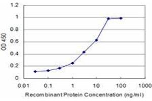 Detection limit for recombinant GST tagged RBM9 is approximately 0.