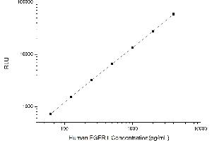Typical standard curve (FGFR1 Kit CLIA)