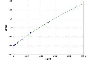A typical standard curve (IFNalpha-Ab Kit ELISA)