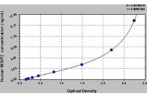 Typical Standard Curve (WISP2 Kit ELISA)