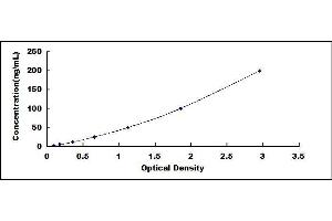 Typical standard curve (DAO Kit ELISA)