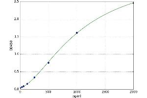 A typical standard curve