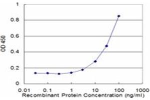 Detection limit for recombinant GST tagged SERPINA3 is approximately 3ng/ml as a capture antibody.