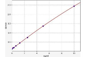 Typical standard curve (PRB3 Kit ELISA)