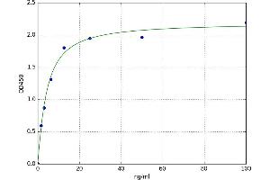 A typical standard curve (GAD Ab Kit ELISA)