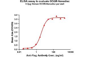 Elisa plates were pre-coated with Flag Tag GCGR-Nanodisc (0.