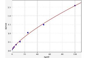 Typical standard curve (HBXIP Kit ELISA)