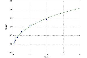 A typical standard curve (MAGAB Kit ELISA)
