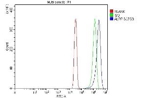 Flow Cytometry analysis of SiHa cells using anti-ALPP antibody (ABIN7602772).
