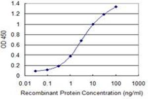 Detection limit for recombinant GST tagged WIPI1 is 0.
