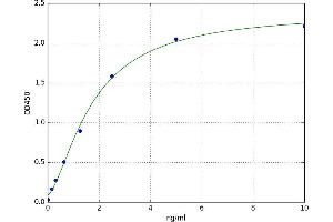 A typical standard curve (CD63 Kit ELISA)