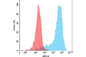 Flow cytometry analysis with 15 μg/mL Human Protein, His Tag (ABIN7092775, ABIN7272154 and ABIN7272155) on Expi293 cells transfected with Human AXL protein (Blue histogram) or Expi293 transfected with irrelevant protein (Red histogram).