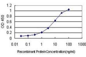 Detection limit for recombinant GST tagged IGSF8 is approximately 0.