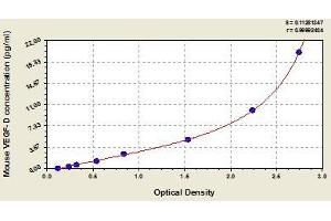 Typical standard curve (VEGFD Kit ELISA)