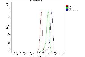 Flow Cytometry analysis of PC-3 cells using anti-Caspase 4 antibody (ABIN5693193). (Caspase 4 anticorps  (AA 111-194))