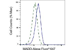 Validation of MADD knockdown using flow cytometry. (Recombinant MADD anticorps)