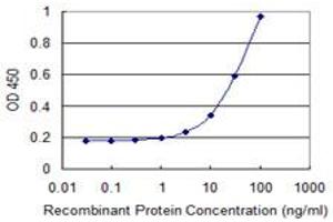 Detection limit for recombinant GST tagged FZR1 is 1 ng/ml as a capture antibody.