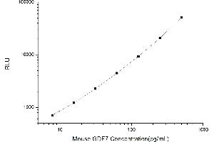 Typical standard curve (GDF7 Kit CLIA)