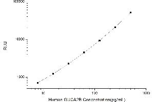 Typical standard curve (GUCA2B Kit CLIA)