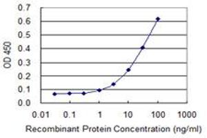 Detection limit for recombinant GST tagged COL5A3 is 0.