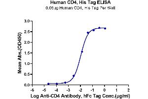 Immobilized Human CD4 at 0.