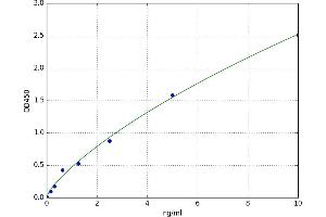 A typical standard curve (IL17 Receptor B Kit ELISA)