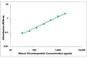 Representative Standard Curve (Thrombopoietin Kit ELISA)