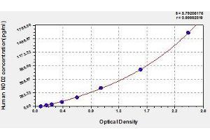 Typical standard curve (NOD2 Kit ELISA)