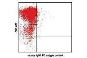 Flow Cytometry (FACS) image for anti-Cytotoxic T-Lymphocyte-Associated Protein 4 (CTLA4) antibody (ABIN2664251)