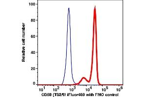 Flow Cytometry (FACS) image for anti-CD58 (CD58) antibody (iFluor™488) (ABIN7077352) (CD58 anticorps  (iFluor™488))