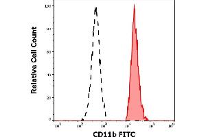 Separation of human monocytes (red-filled) from CD11b negative lymphocytes (black-dashed) in flow cytometry analysis (surface staining) of human peripheral whole blood stained using anti-human CD11b (MEM-174) FITC antibody (20 μL reagent / 100 μL of peripheral whole blood).