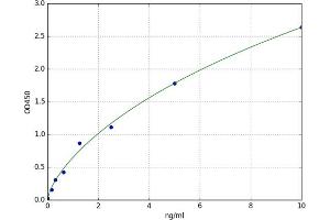 A typical standard curve (PDGF Kit ELISA)