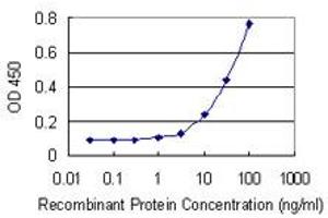 Detection limit for recombinant GST tagged SLC26A9 is 1 ng/ml as a capture antibody.
