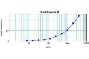 Sandwich ELISA using  Interleukin-33 antibody