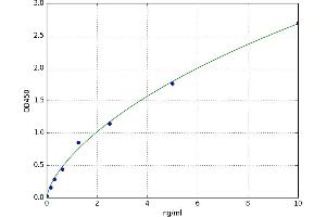 A typical standard curve (CTNND1 Kit ELISA)