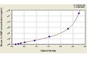 Typical standard curve (IL18BP Kit ELISA)
