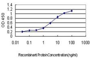 Detection limit for recombinant GST tagged ID1 is approximately 0.