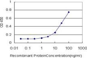 Detection limit for recombinant GST tagged SIGLEC8 is approximately 3ng/ml as a capture antibody.