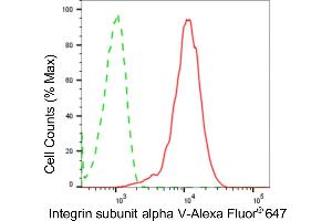 Flow cytometric analysis of integrin subunit alpha V expression in HepG2 cells using integrin subunit alpha V antibody (ABIN7799063), 1:2,000).