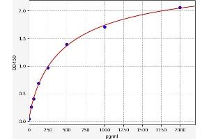 Typical standard curve
