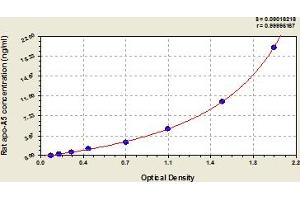 Typical Standard Curve (APOA5 Kit ELISA)