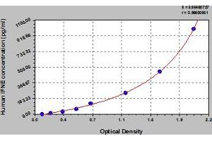 Typical Standard Curve (IFNE Kit ELISA)