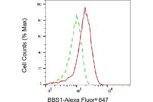 Flow cytometric analysis of BBS1 expression in HAP-1 cells using BBS1 antibody (ABIN7797730), 1:2,000). (Recombinant BBS1 anticorps)