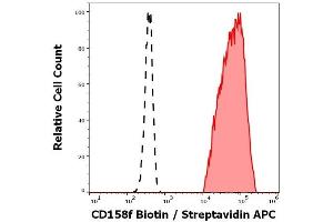 Separation of cells stained using anti-human CD158f (UP-R1) Biotin antibody (concentration in sample 5 μg/mL, Streptavidin APC, red-filled) from cells stained using mouse IgG1 isotype control (MOPC-21) biotin antibody (concentration in sample 5 μg/mL, same as CD158f Biotin concentration, Streptavidin APC, black-dashed) in flow cytometry analysis (surface staining) of KIR2DL5A transfected HEK-293 cells.